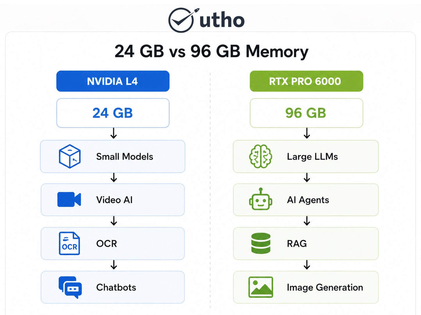 24 GB vs 96 GB Memory