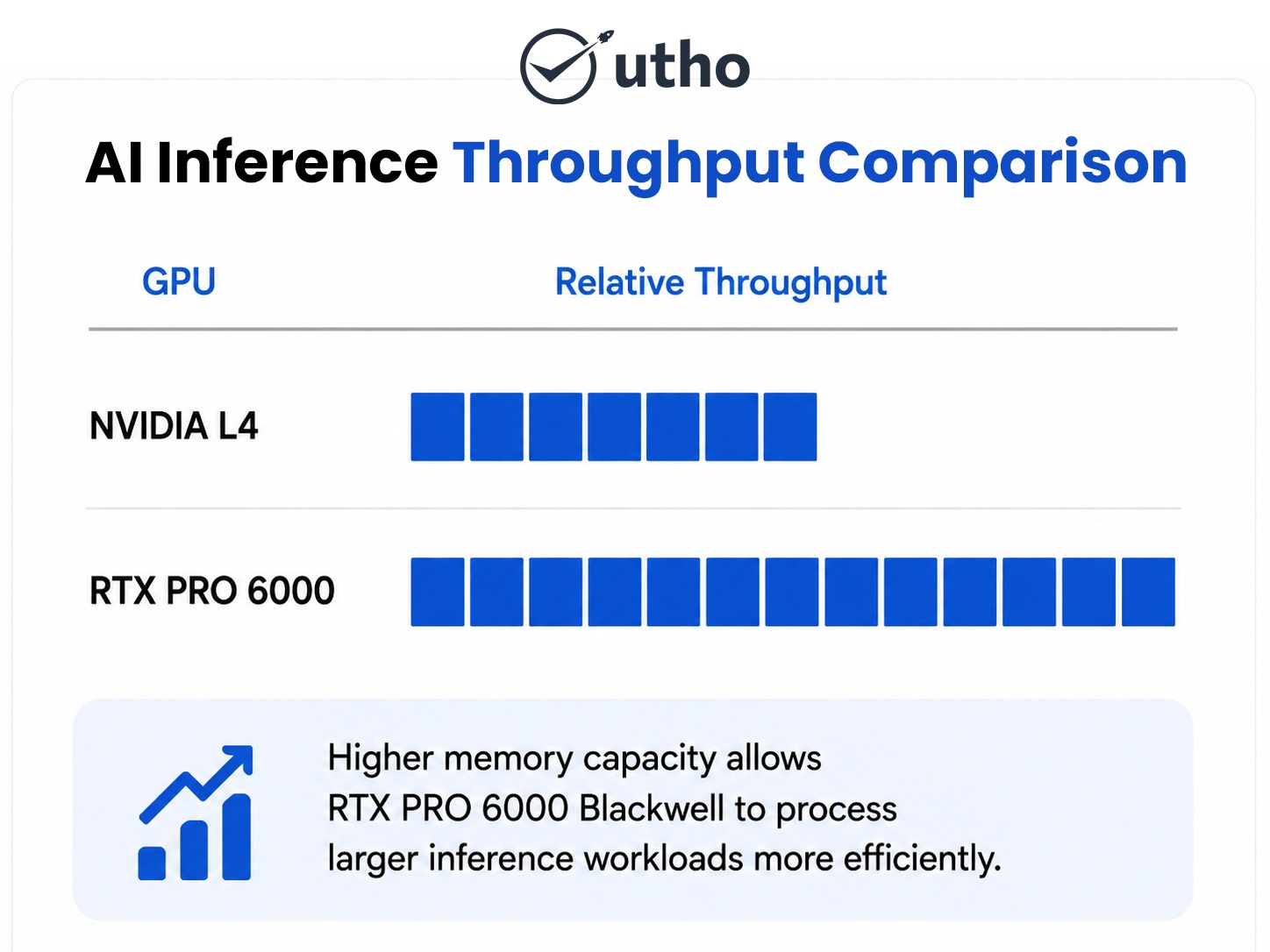 AI Inference Throughput Comparison
