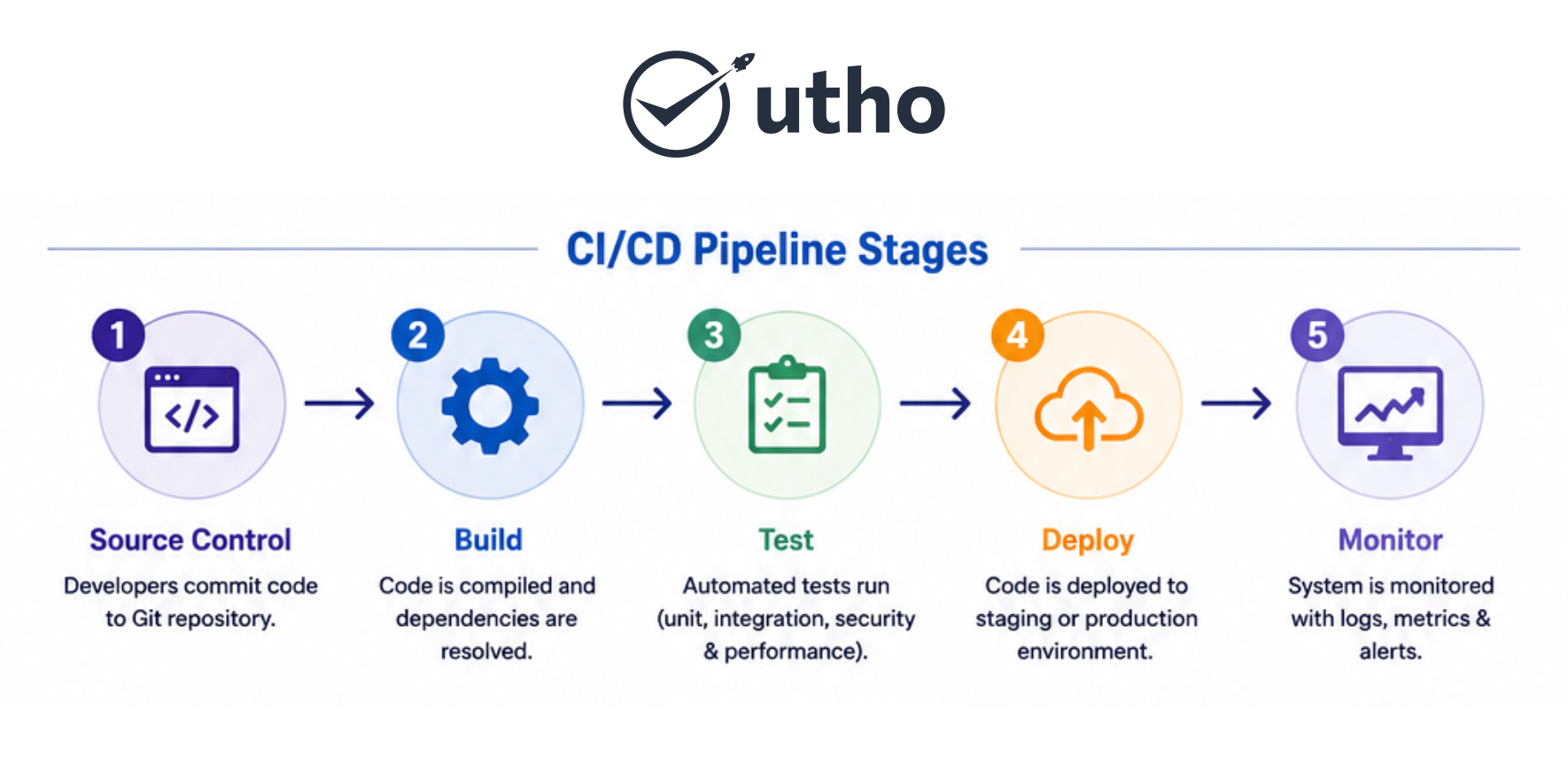 CI/CD pipeline stages