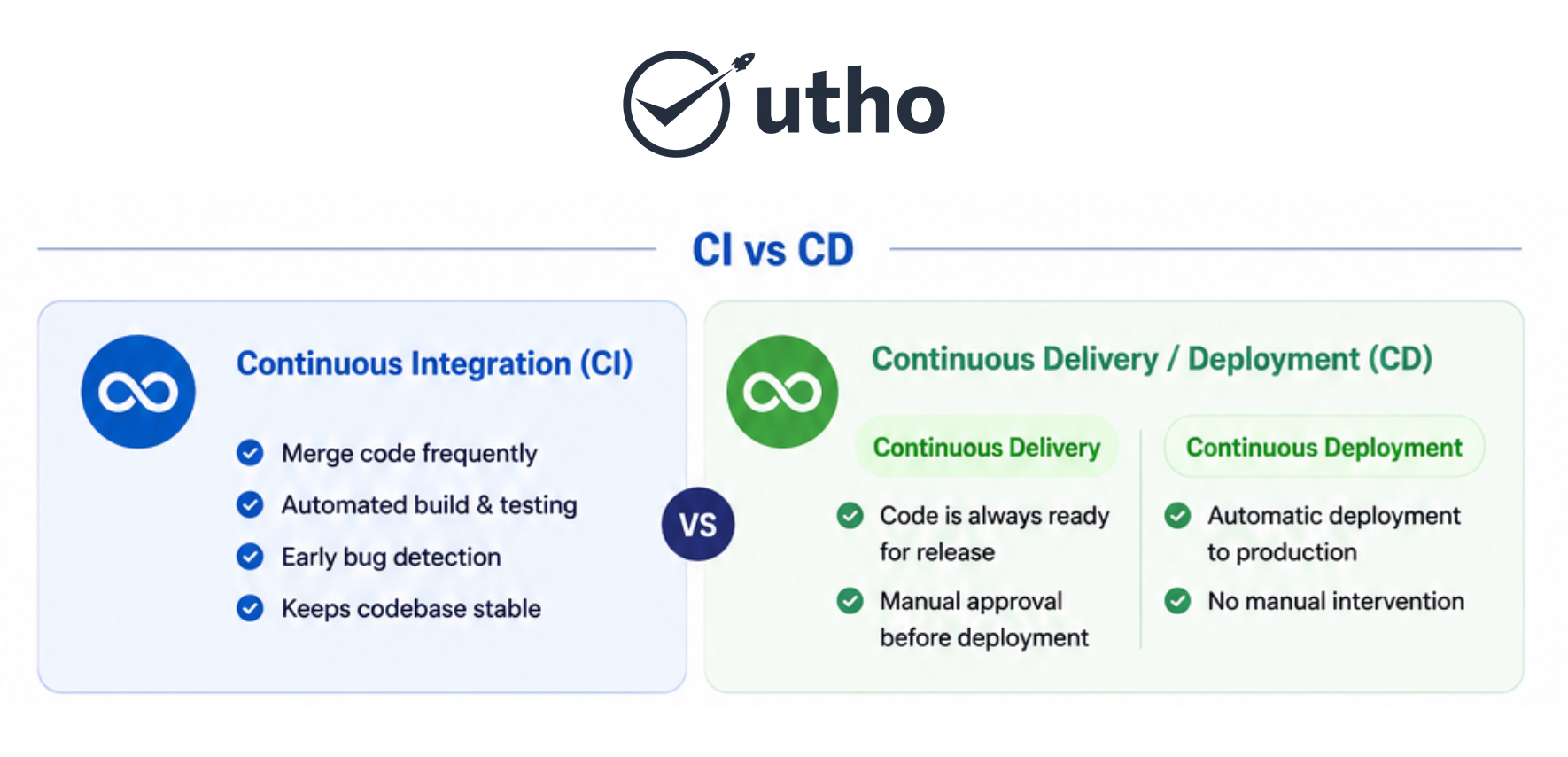 CI vs CD