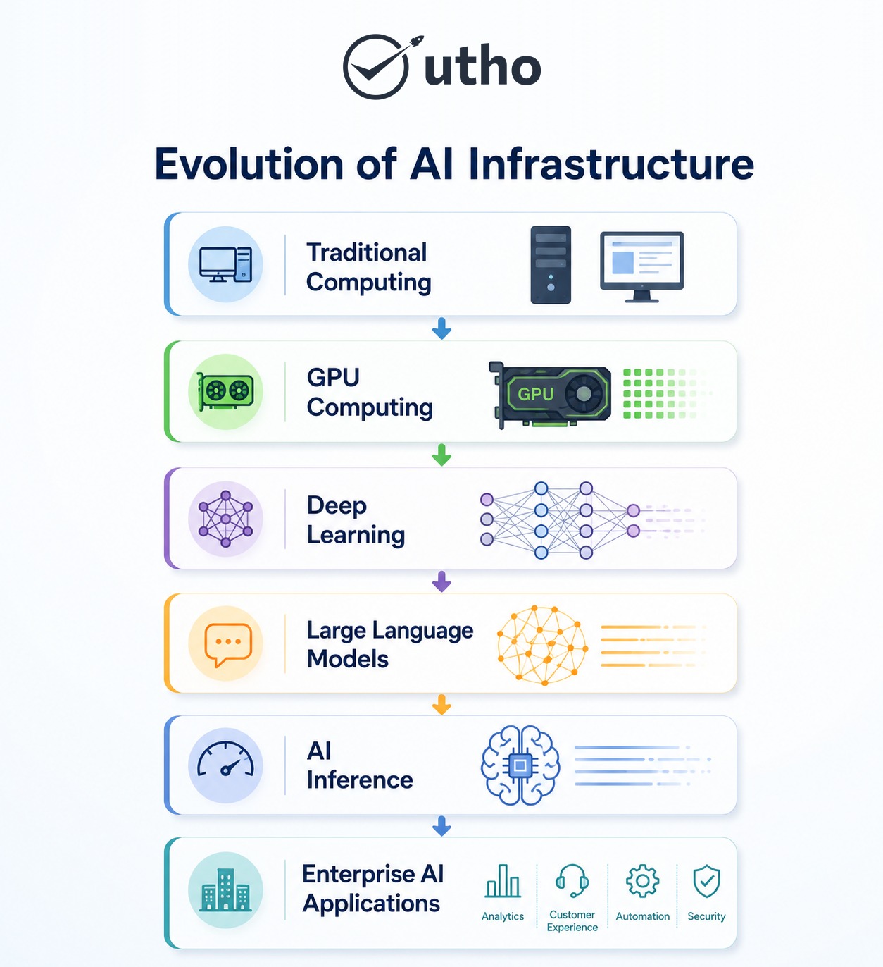 Evolution of AI Infrastructure