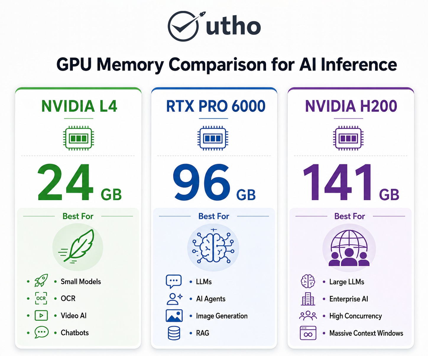 GPU memory comparison for AI Inference