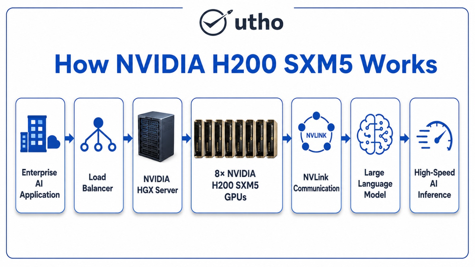 How NVIDIA H200 SXM5 work