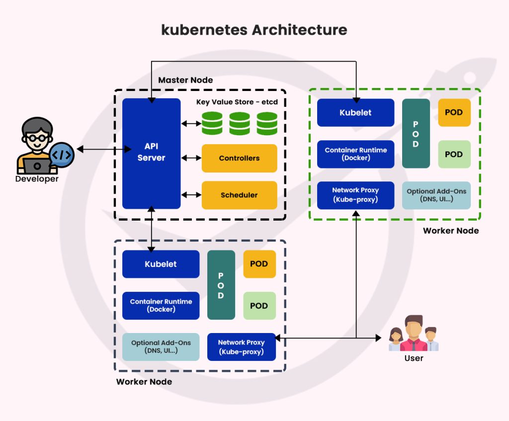 Kubernetes Architecture Diagram