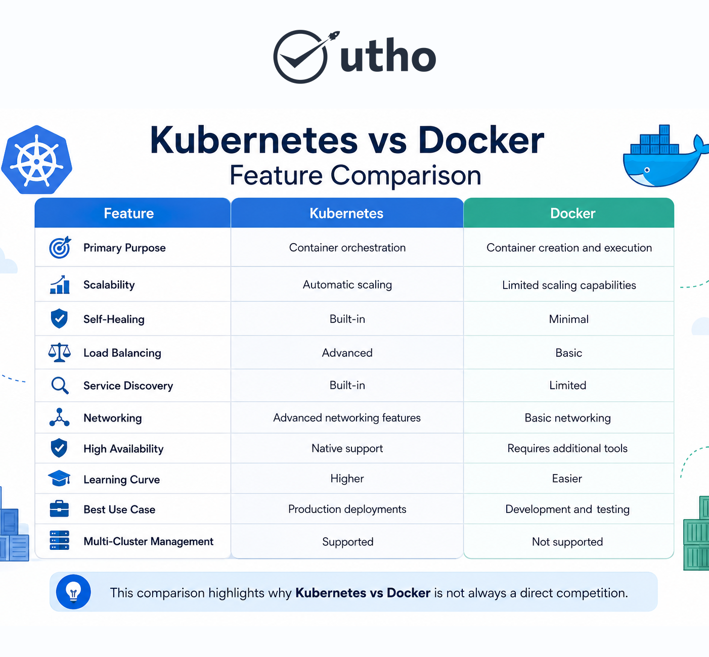 Kubernetes vs Docker Feature Comparison