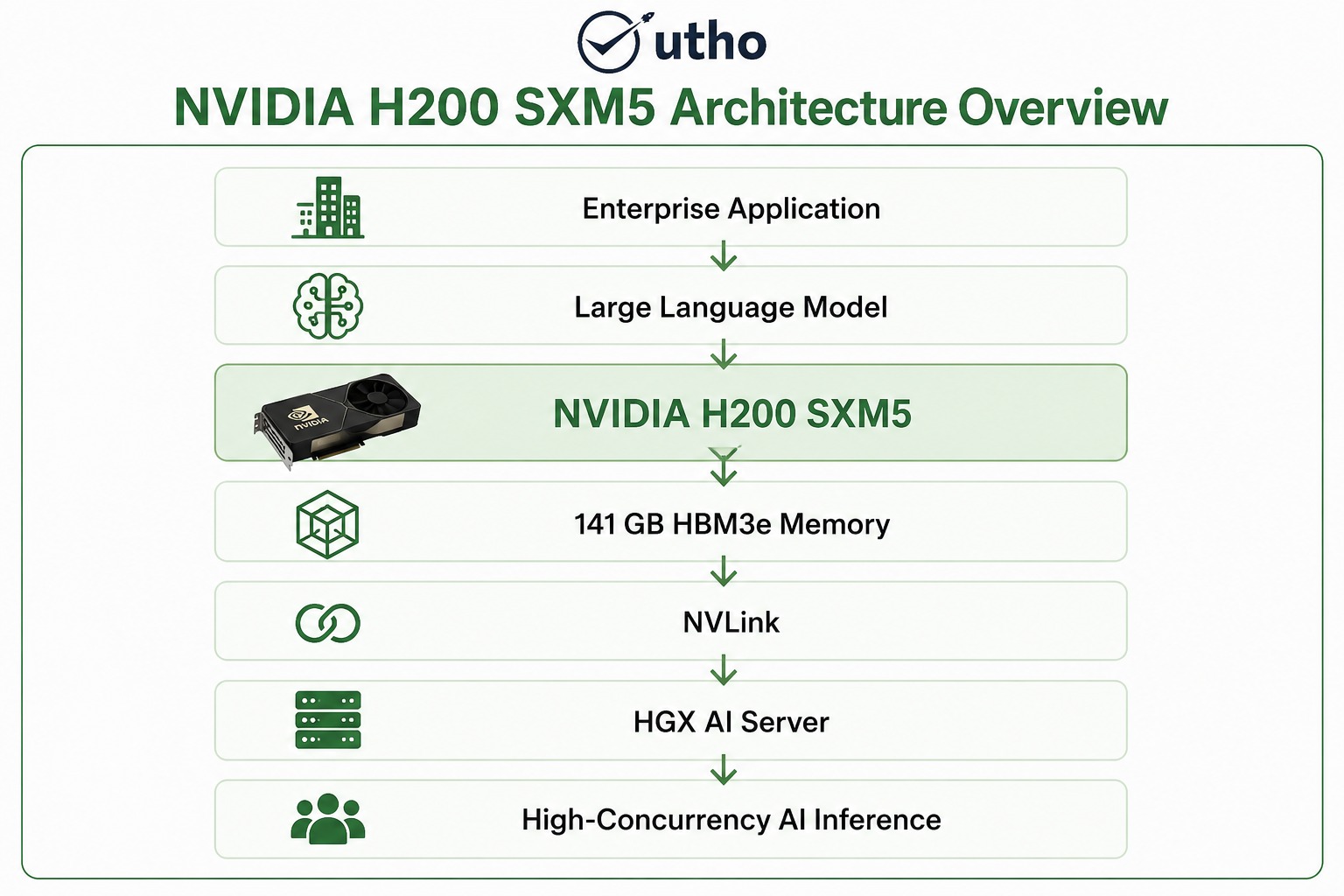 NVIDIA H200 SXM5 architecture overview
