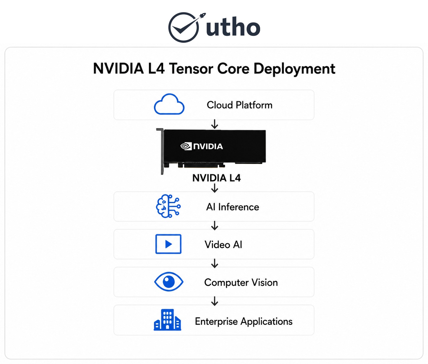 NVIDIA L4 Tensor Core Deployment
