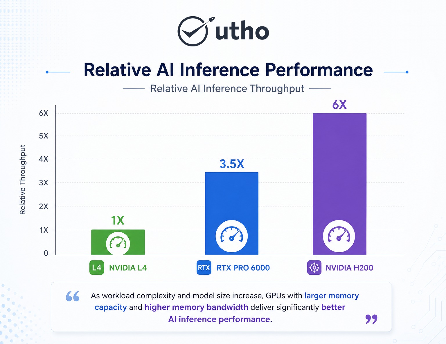 Relative AI Inference Performance