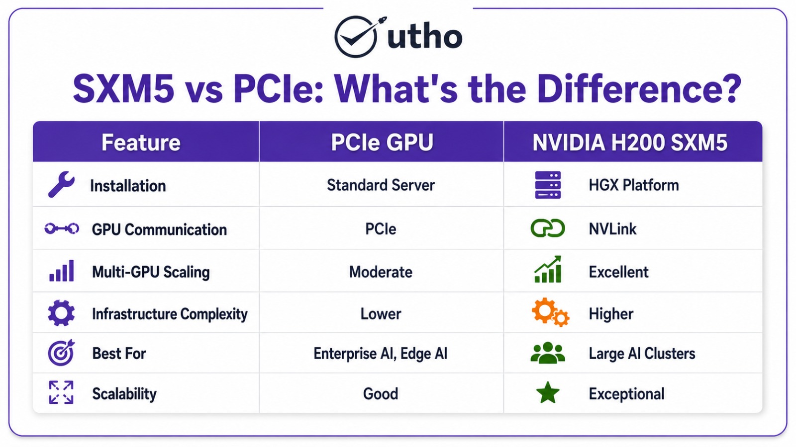 SXM5 vs PCIe