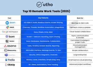 Top 10 Remote Work Tools to Boost Productivity and Communication