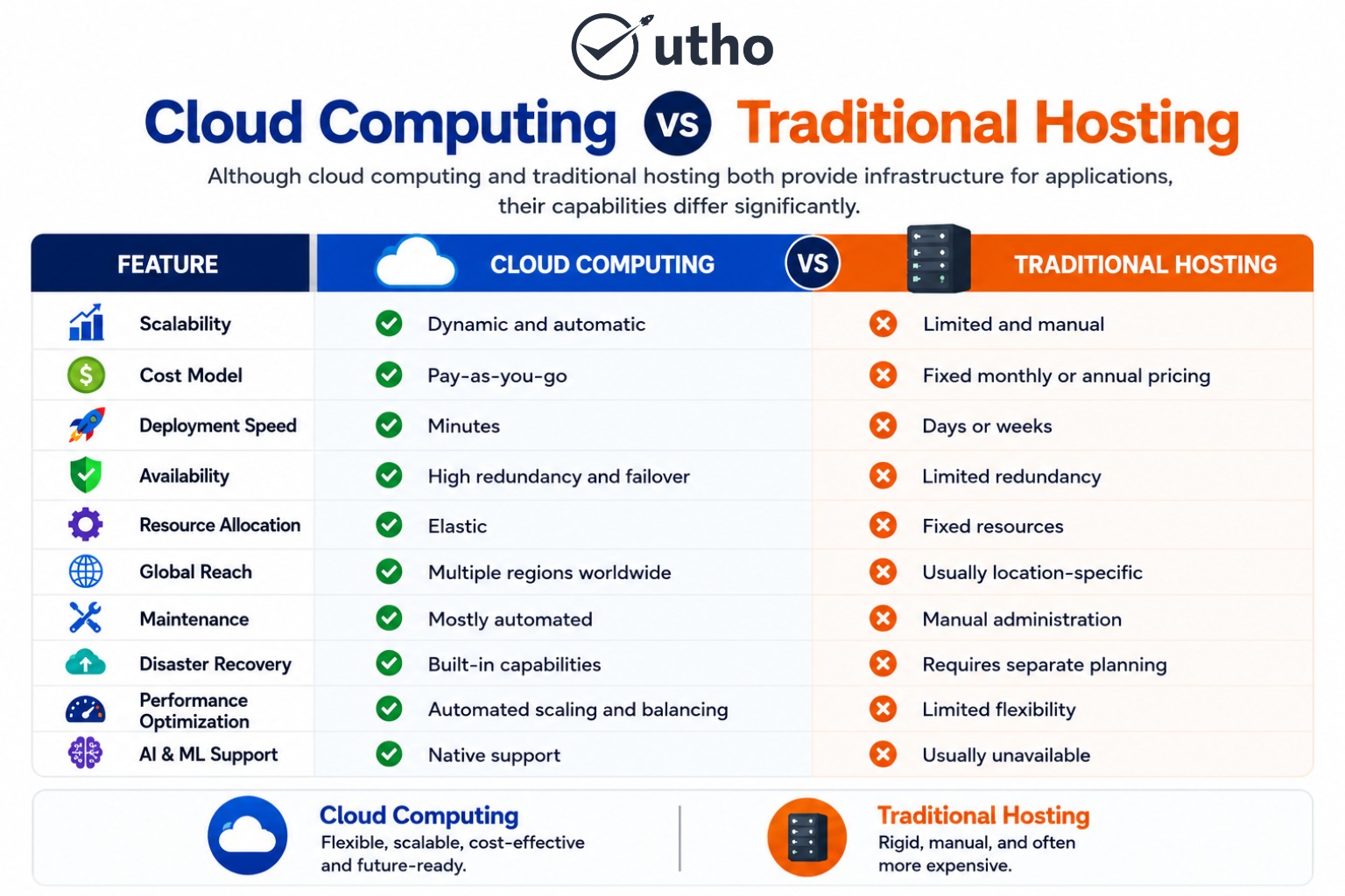Cloud computing vs Traditional hosting