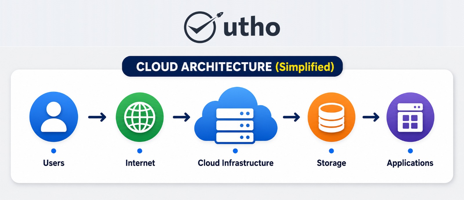 Cloud Computing Architecture