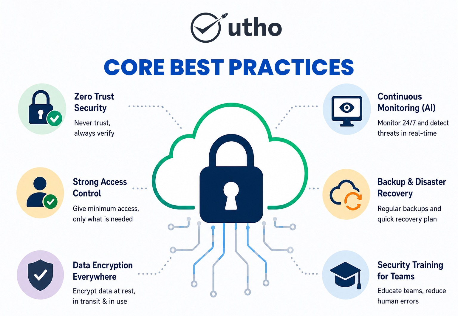 core best practices