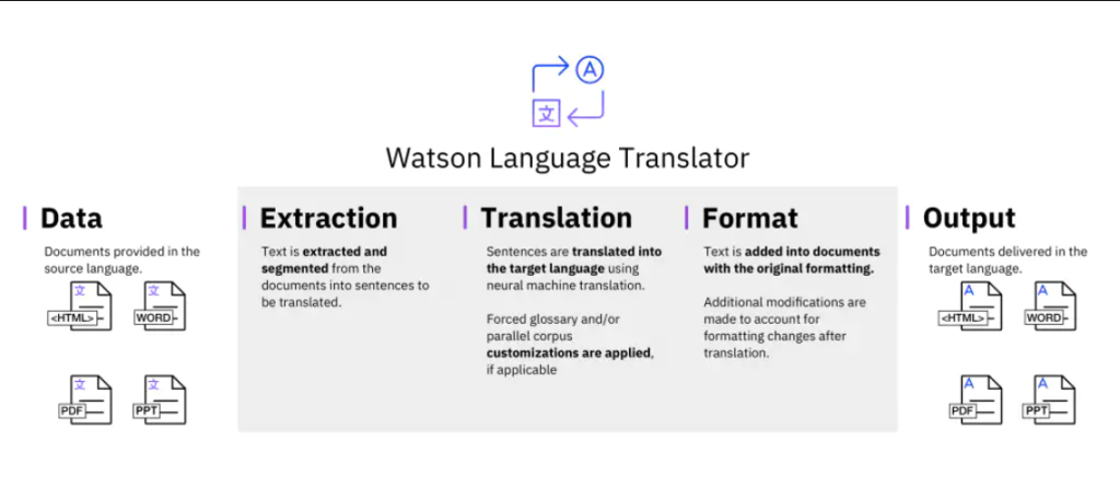 IBM Watson Language Translator