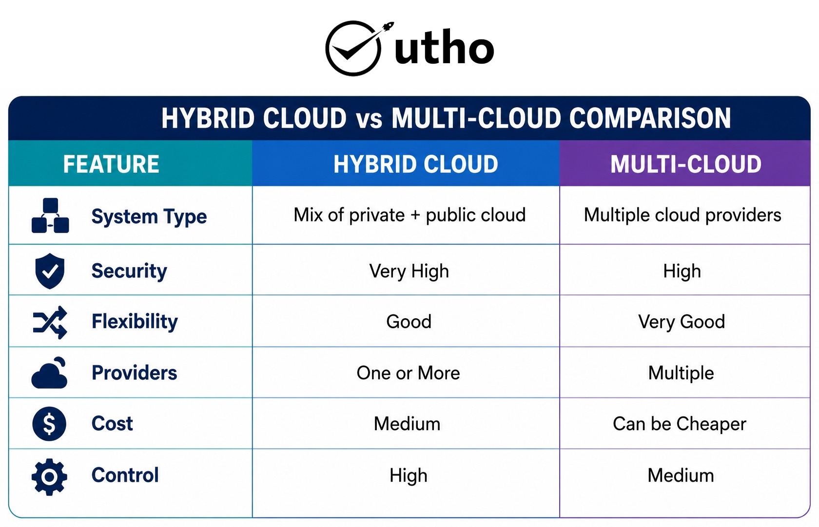 Hybrid Cloud vs Multi Cloud Which One is Better?