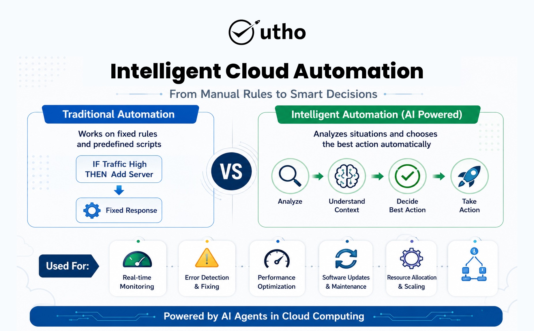 intelligent cloud automation