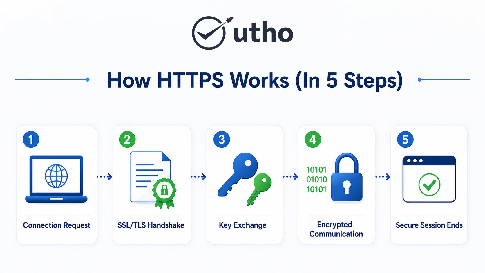 How HTTPS Works (In 5 Steps)