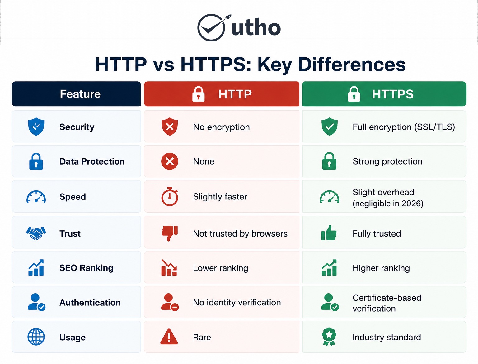 HTTP vs HTTPS - Key Differences