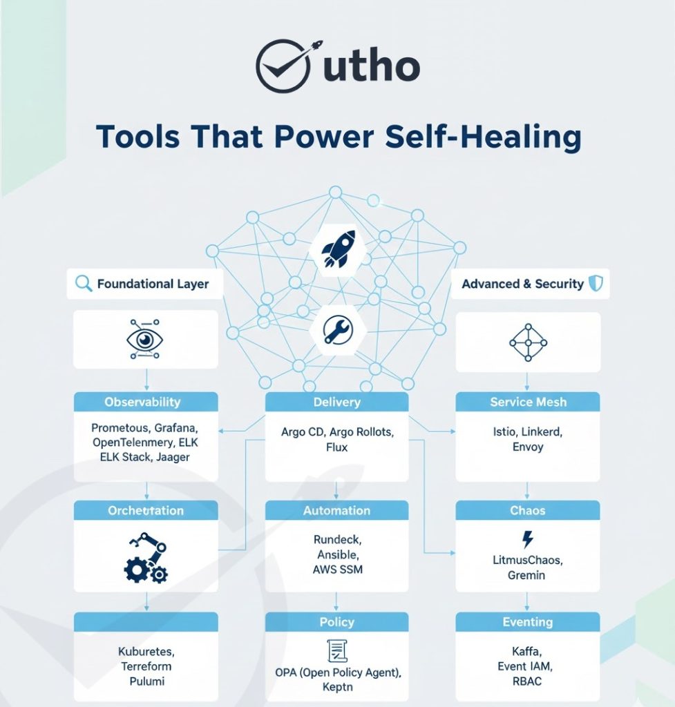 tools that power self healing