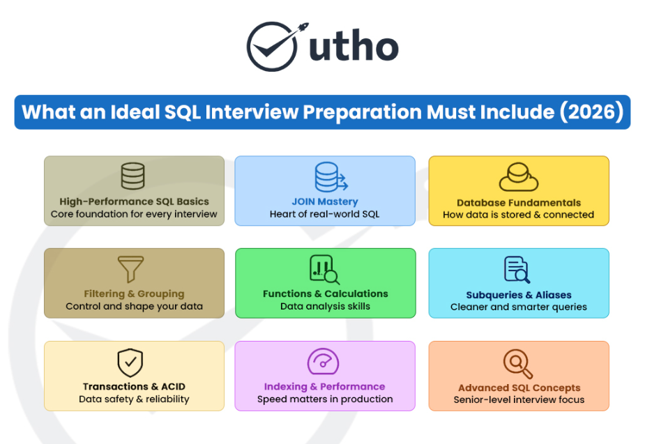 SQL for Interviews