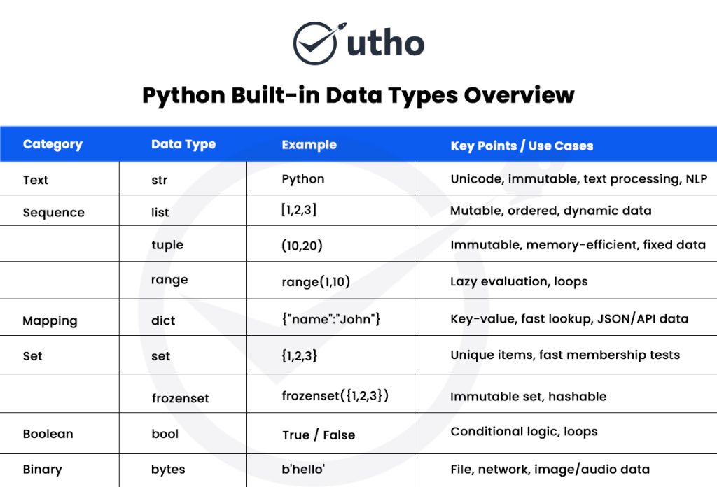 Python built in data types overview