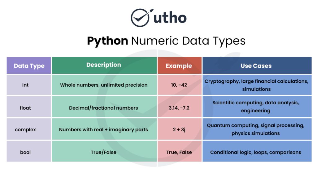Python numeric data types
