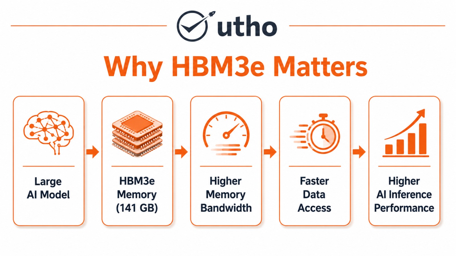 Why HBM3e matter