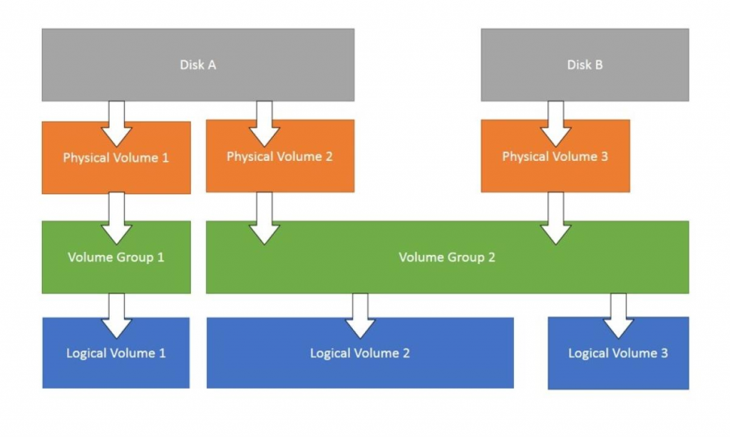 LVM structure
