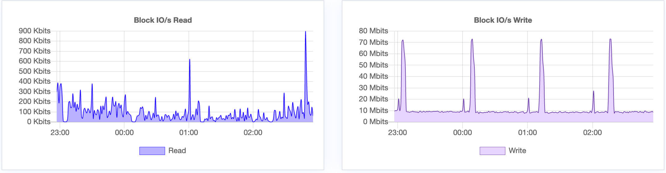 Cloud Network read Write Cloud Network
